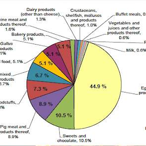 Eieren en eiproducten waren met 44,9 procent veruit de meest voorkomende bron van Salmonella besmettingen bij mensen.