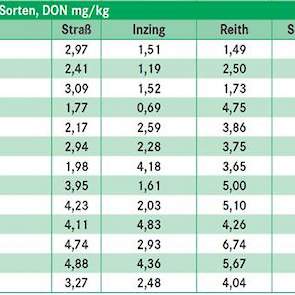 Als streefwaarde wordt een maximun van 1,75 mg/kg gehanteerd voor DON. (Sortenmitel = rasgemiddelde).