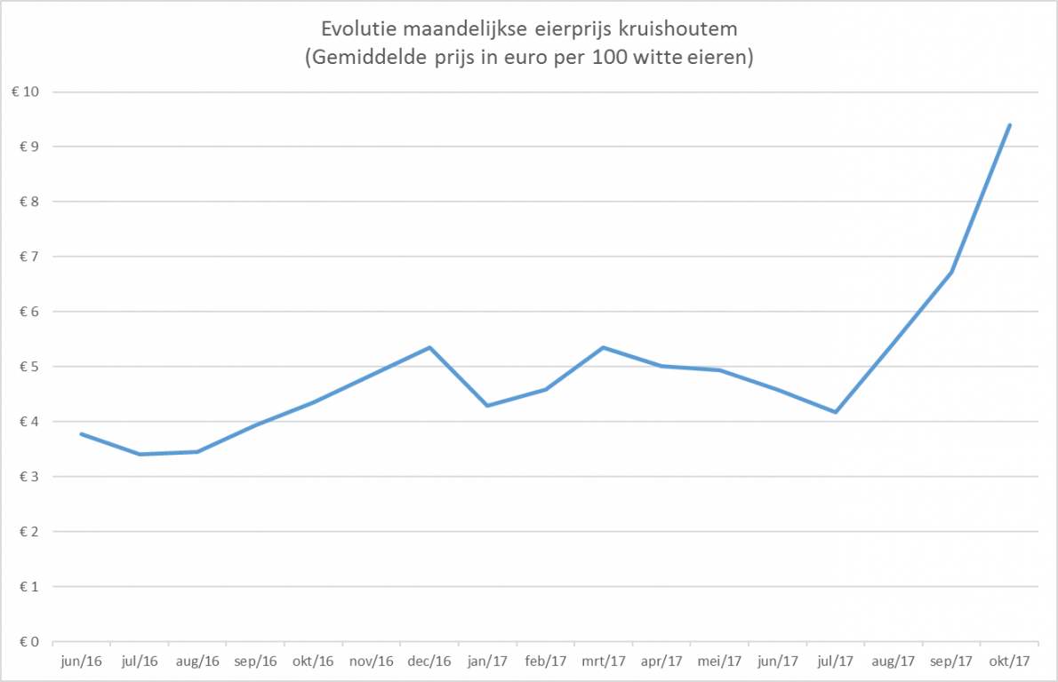 Droogte kalligrafie Profetie Belgische eierprijs verdubbeld door fipronil | Pluimveeweb.nl - Nieuws voor  pluimveehouders