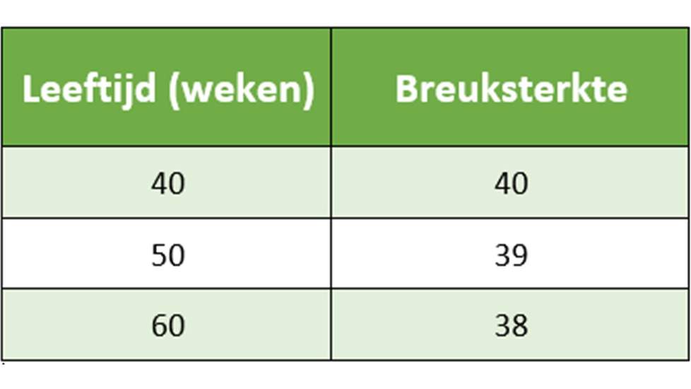 Vuistregels voor breuksterkte