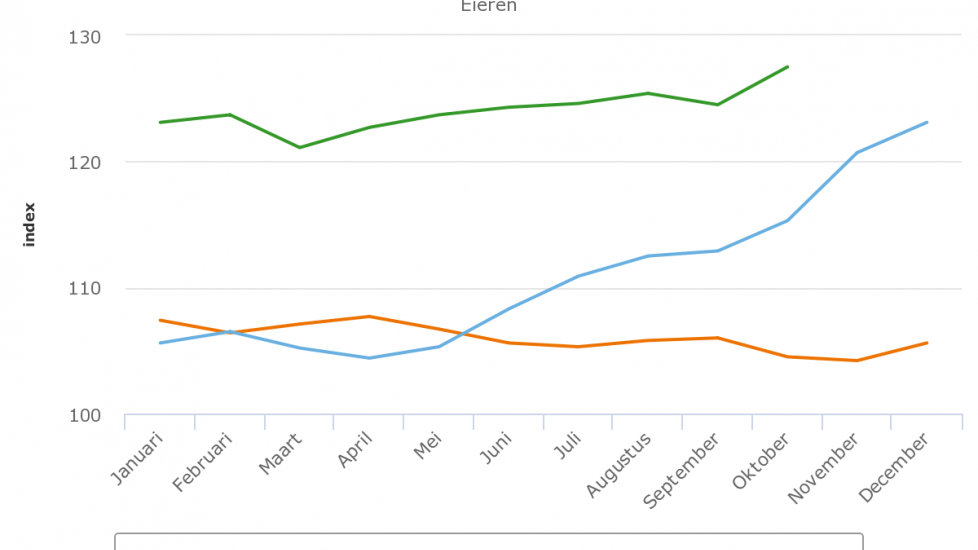 Prijsontwikkeling consumentenprijsindex (CPI), Eieren, per jaar