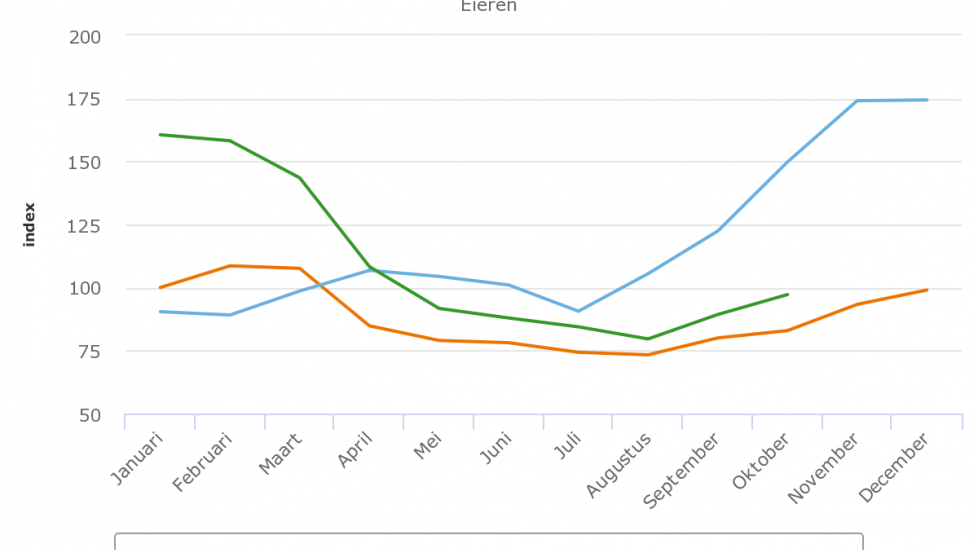 Prijsontwikkeling af-boerderij (index 2015= 100), eieren, per jaar