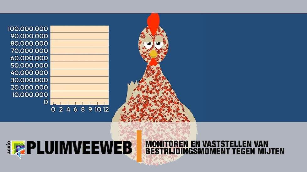 Monitoren en vaststellen van bestrijdingsmoment tegen mijten