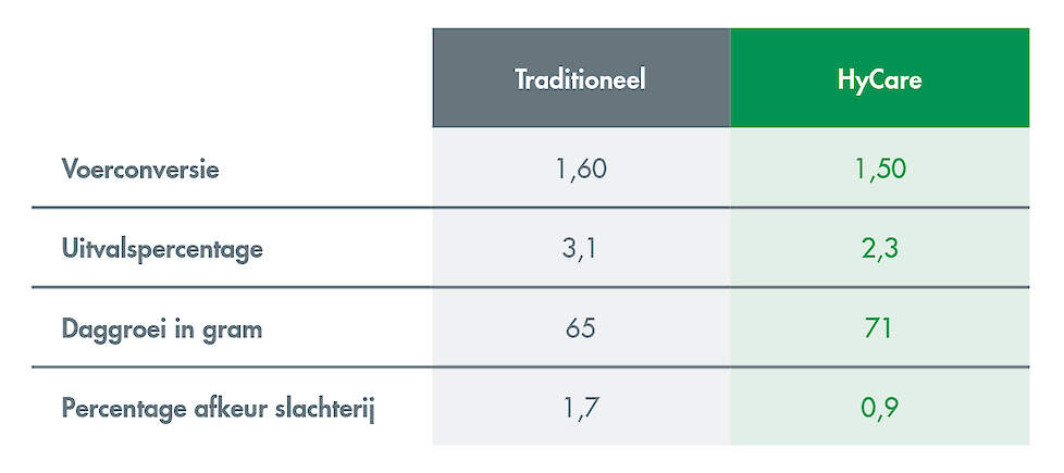 Vergelijking resultaten van zeven ronden vleeskuikens in traditionele stallen (2016-2017) en met HyCare -methode (2018) bij pluimveehouder in Niedersachsen.