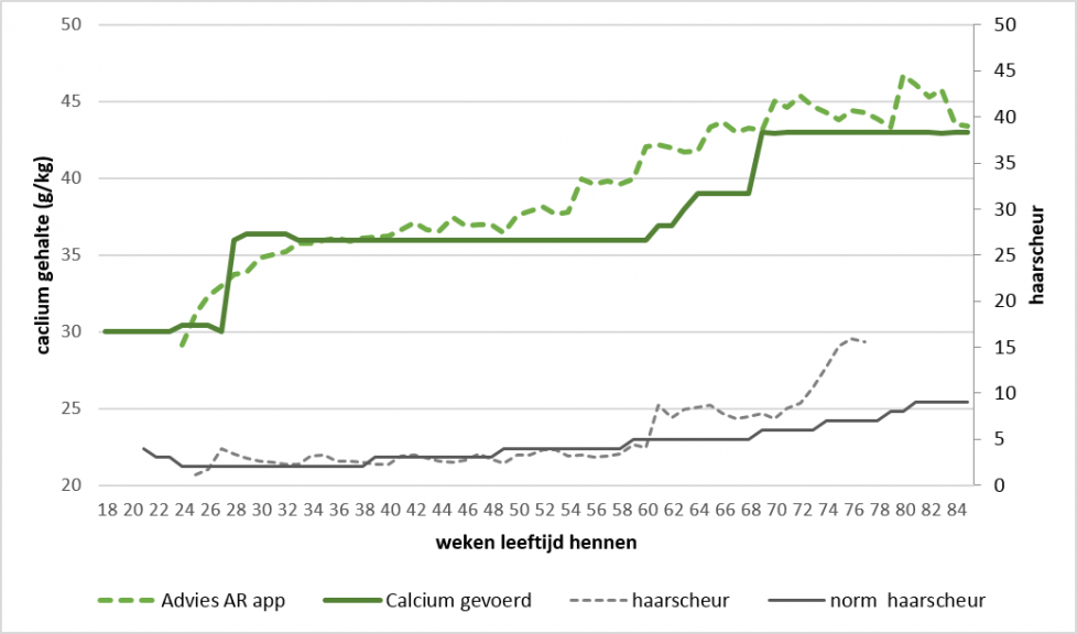 Grafiek op basis van resultaten Calciumcalculator