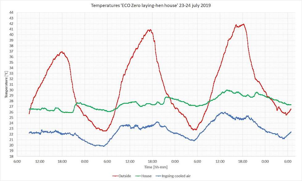 Grafiek met temperatuurverloop