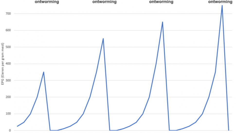 Figuur 1 Standaard elke 6 weken ontwormen. Betreft fictieve data.