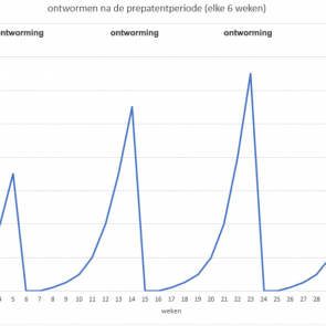 Figuur 1 Standaard elke 6 weken ontwormen. Betreft fictieve data.