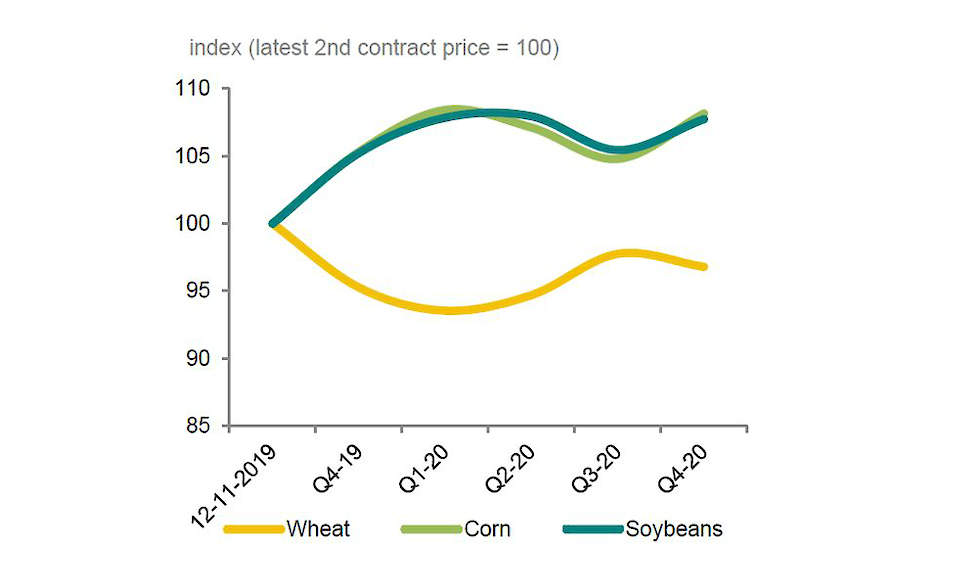Verwachting ABN AMRO van prijstrend agrarische grondstoffen in 2020.