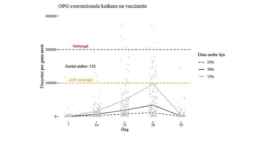 OPG (oöcysten per gram mest) bij 132 stallen reguliere kuikens gevaccineerd tegen coccidiose