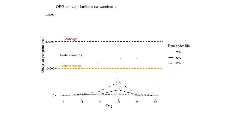 OPG (oöcysten per gram mest) bij 17 stallen met concept kuikens gevaccineerd tegen coccidiose