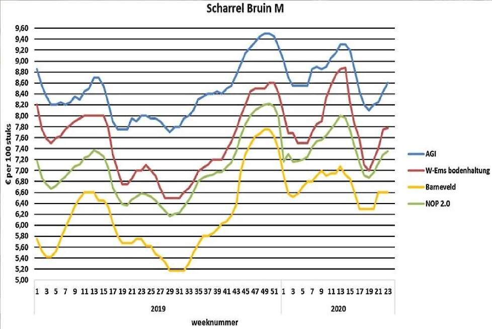 Inputgegevens NOP-richtprijs: Voor de NOP-richtprijs wordt gebruik gemaakt van inputgegevens zoals de Weser Ems, maar ook de Amsterdamse Grossiersindex en Barneveld-notering. Daarnaast wordt de zogenaamde A-not gebruikt, welke een gemiddelde is van opgave