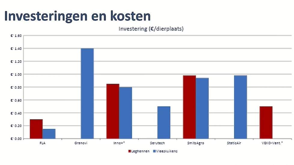 De investering in een fijnstof reducerende techniek ligt tussen de 0,15 euro en 1,40 euro per dierplaats.