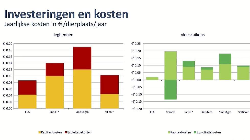 De jaarlijkse kapitaal- en exploitatiekosten variëren van 2 tot 20 cent per dierplaats.