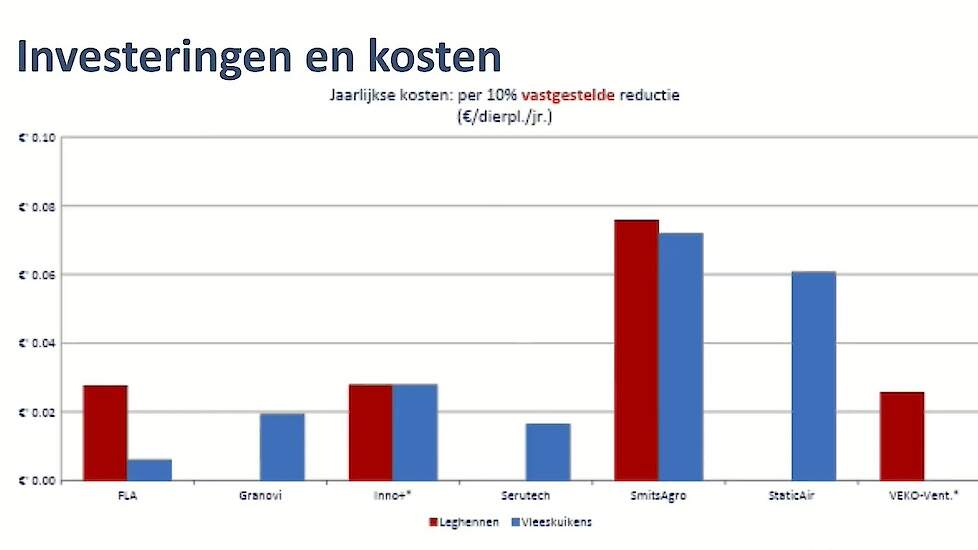 De investeringskosten voor 10 procent fijnstofreductie variëren van 6 cent per vleeskuikenplaats bij luchtzuiverende ledverlichting met ionisatie van FreshlightAgri tot 76 cent per leghennenplaats voor recirculatie luchtreinigers van Smits Agro. De kosten