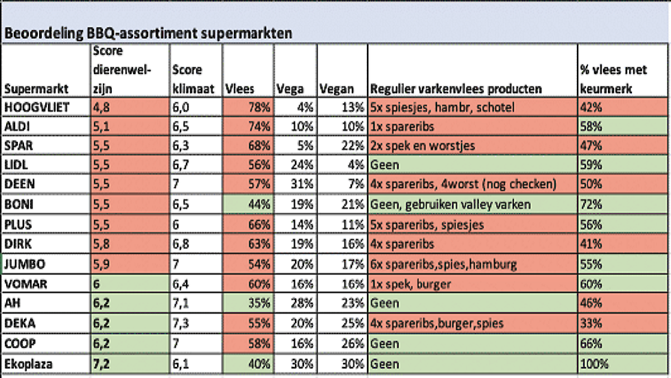 De beoordeling van de supermarkten.