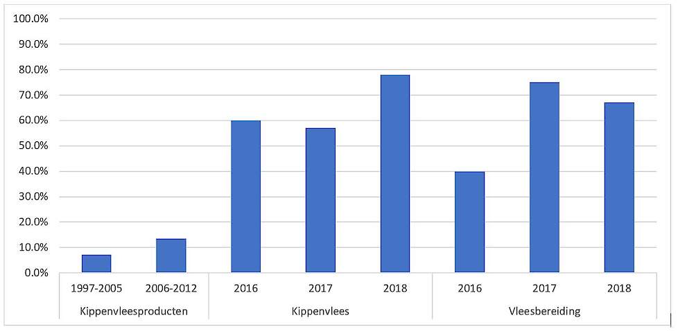 Figuur 1: S. infantis in kippenvlees in de detailhandel (Afgeleid van RIVM-rapport3)