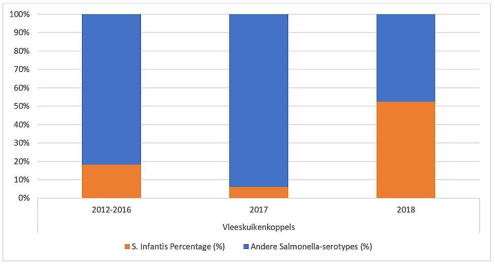 Figuur 2: S. infantis-distributie bij vleeskuikens en leghennen (Afgeleid van RIVM-rapport3)