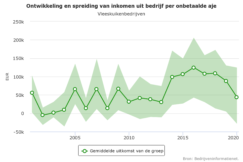 „Circa 25 procent van de bedrijven met vleeskuikens heeft in 2020 een negatief inkomen. Dus geen vergoeding voor alle arbeid van de ondernemer. Dat is het gevolg van de dramatische reguliere vleeskuikenmarkt", zegt Van Horne.