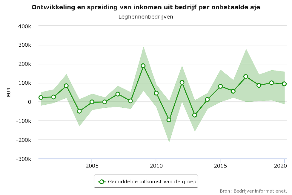 „Er zijn grote verschillen in inkomen tussen de bedrijven. Het gemiddelde inkomen is 93.000 euro, maar er is een groep van bedrijven die een negatief inkomen heeft. Gelijktijdig zijn er leghennenhouders met een inkomen hoger dan 150.000 euro per arbeidsja