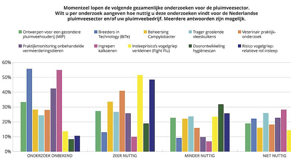 Pluimveehouders vinden gezamenlijk onderzoek naar vogelgriep het meest nuttig en doorontwikkeling van de hygiënescan het minst nuttige collectieve onderzoek van de gezamenlijke onderzoeken die nu lopen. Dat blijkt uit een enquête van Pluimveeweb.