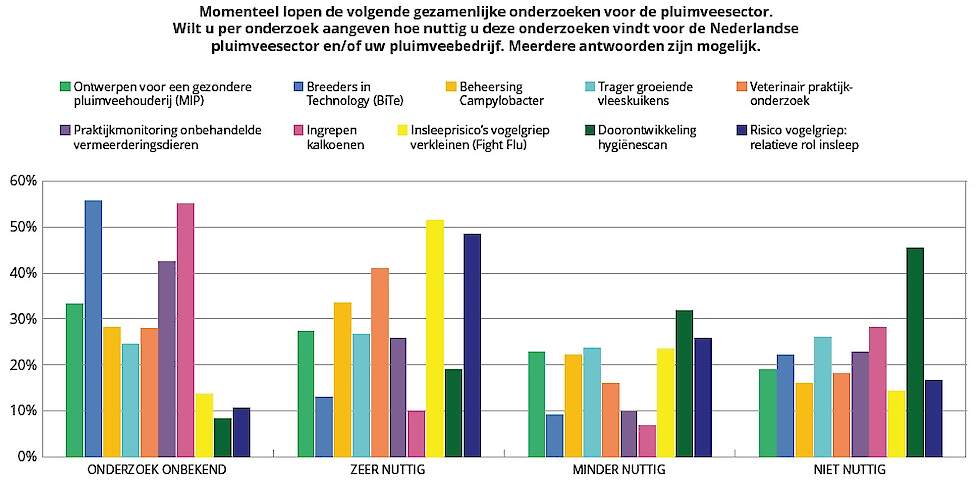 Pluimveehouders vinden gezamenlijk onderzoek naar vogelgriep het meest nuttig en doorontwikkeling van de hygiënescan het minst nuttige collectieve onderzoek van de gezamenlijke onderzoeken die nu lopen. Dat blijkt uit een enquête van Pluimveeweb.