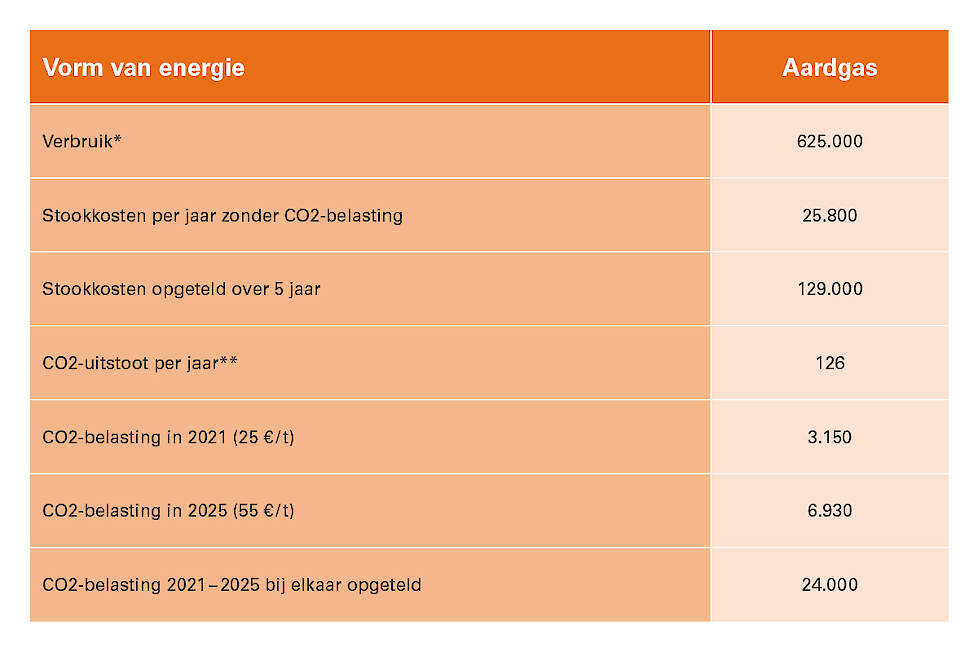 Tabel 1: CO2-belasting per uitgestoten ton in Duitsland | | *nog niet definitief besloten