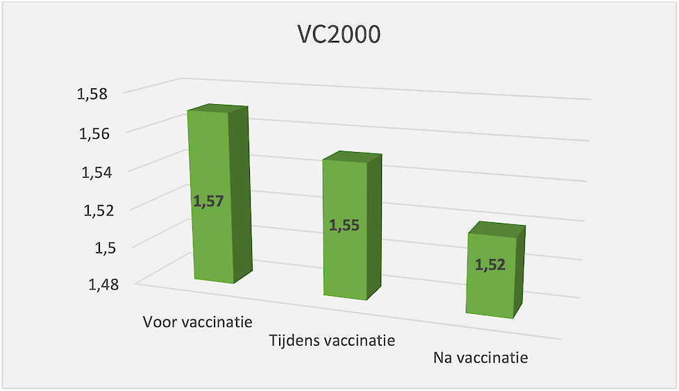 Figuur 1: Voederconversie voor, tijdens en na vaccinatie tegen coccidiose