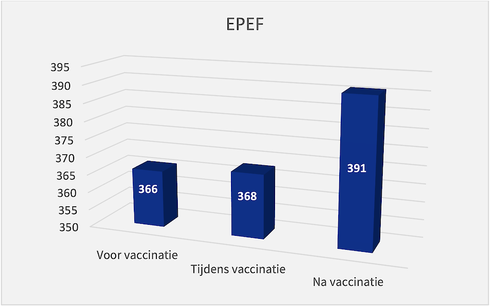 Figuur 2: Europees productiegetal voor, tijdens en na vaccinatie tegen coccidiose1