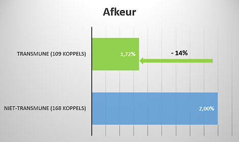 Onder andere afkeur daalt na gebruik Transmune