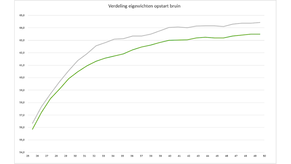 Verdeling eigewichten opstart bruin