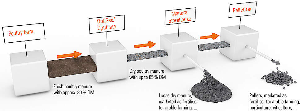 Van verse pluimveemest tot hoogwaardige mestpellets