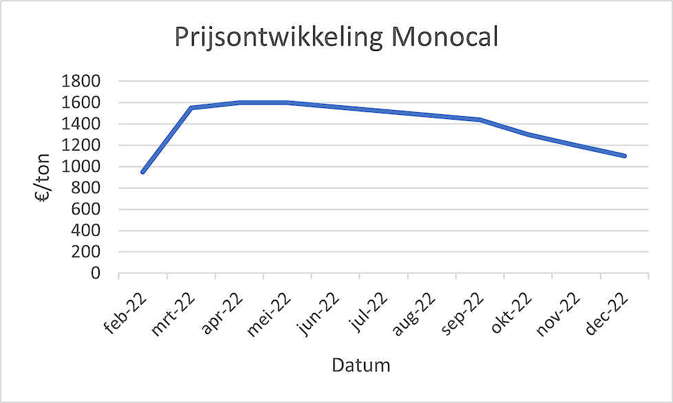 Prijsontwikkeling Monocal