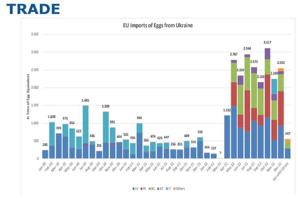 De import vanuit Oekraïne is zowat verdrievoudigd en voornamelijk via Letland, Polen en Nederland, wijst de Landsbond Pluimvee op.