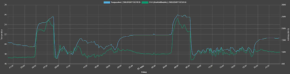 Klimaatgegevens in stal met uitloop. Blauwe lijn: temperatuur | Groene lijn: CO2-gehalte