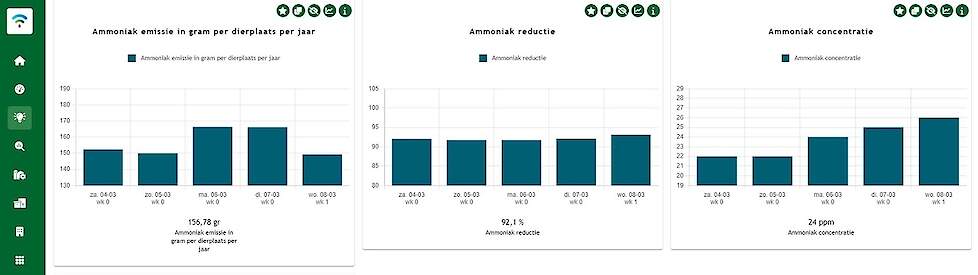 dashboard, 24 uur 7 dagen per week inzicht