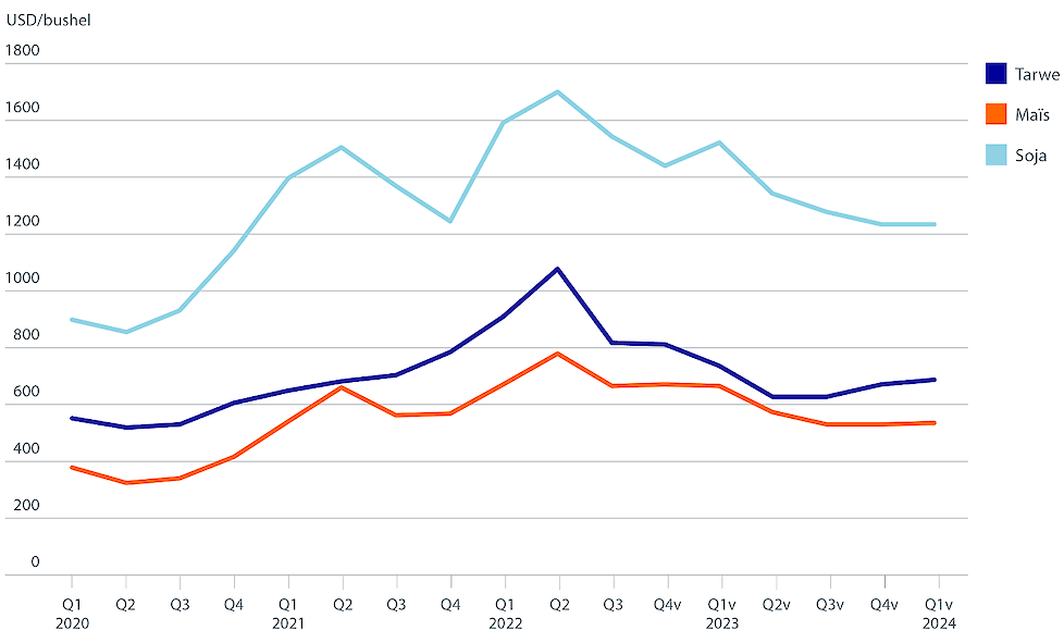 Figuur 3: vooruitzichten voor tarwe, maïs en sojaboon prijzen op de wereldmarkt