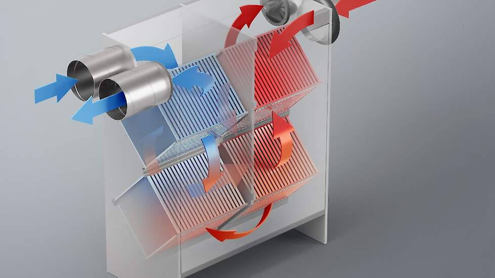 Een infographic over de werking van de warmtewisselaar. De verse buitenlucht wordt opgewarmd door voorverwarde stallucht.