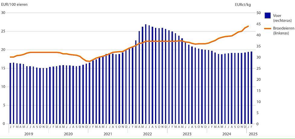 Bron: WUR, Rabobank, 2025.