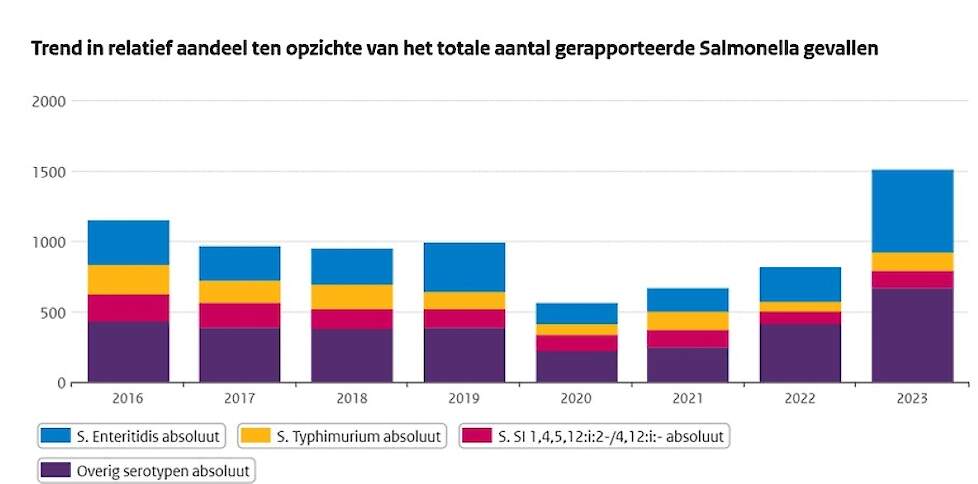 Figuur 1: referentie: https://www.onehealth.nl/staat-van-zoonosen-2023/trends#2023salmonella