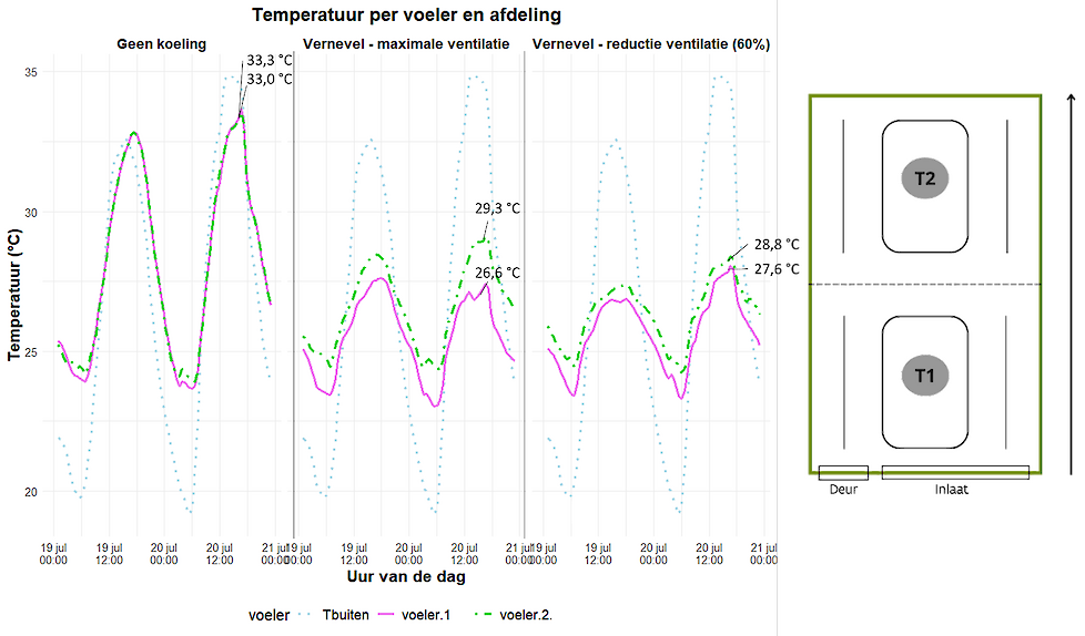 In figuur 1 is te zien dat in een stal met lengteventilatie de sensor, die verder verwijderd is van de inlaat, de hoogste temperatuur weergeeft. Dit komt ook overeen met de locatie waar de meeste kippen aan het hijgen waren (zie bovenstaande tekst).