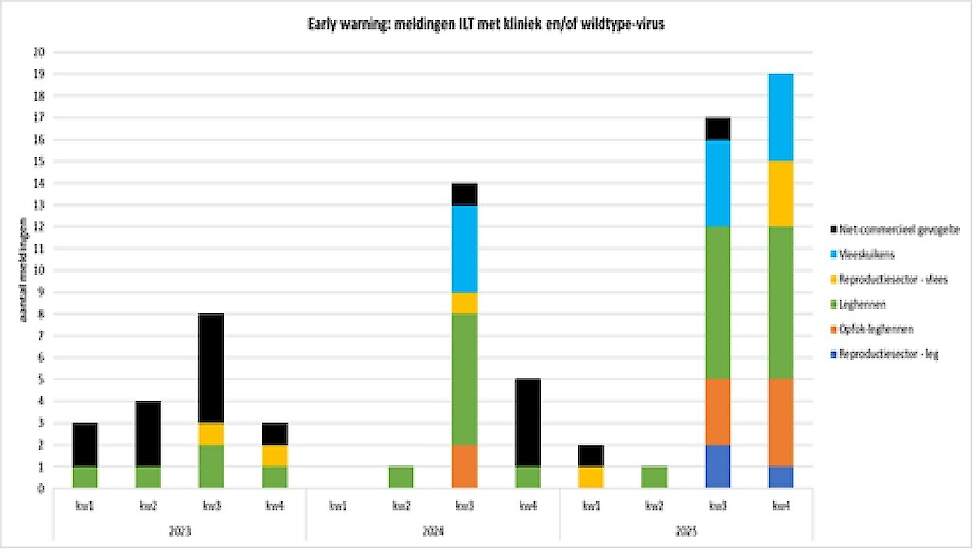 Figuur. Aantal bij GD gemelde ILT-besmettingen in combinatie met kliniek dan wel detectie van wildtype-virus bij Nederlands pluimvee en niet-commercieel gehouden gevogelte (2023 t/m 2025) (Bron: GD-LIMS; EWS) Het betreft vrijwillige meldingen bij GD. Het