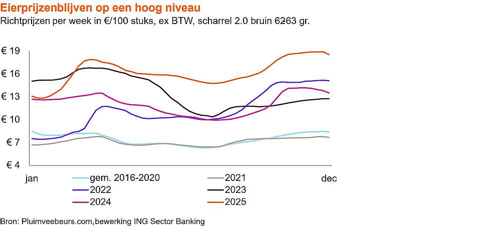 ING bank verwacht dat de eierprijzen op een hoog niveau blijven dit jaar.